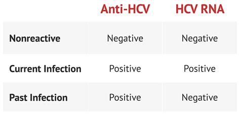 what does hep c virus ab 0.1 results mean